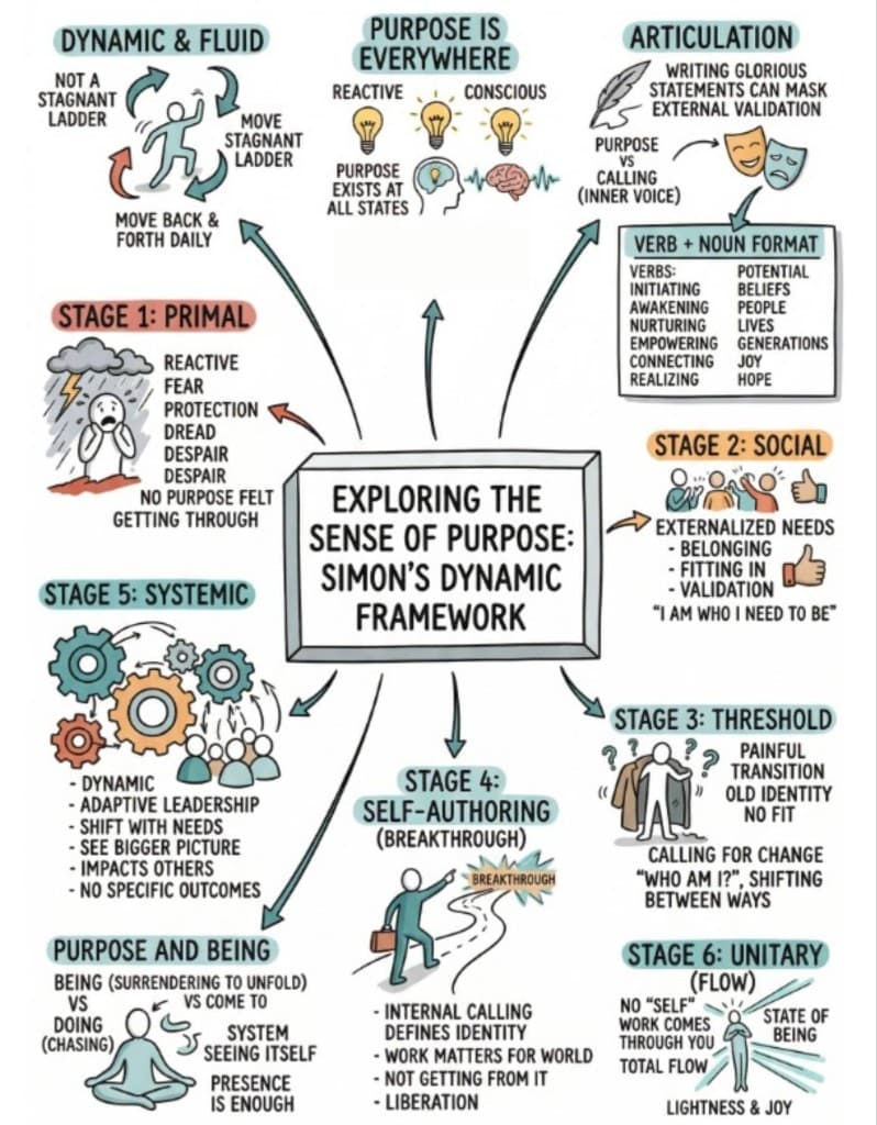 Visual summary of Simon's Dynamic Framework — Exploring the Sense of Purpose