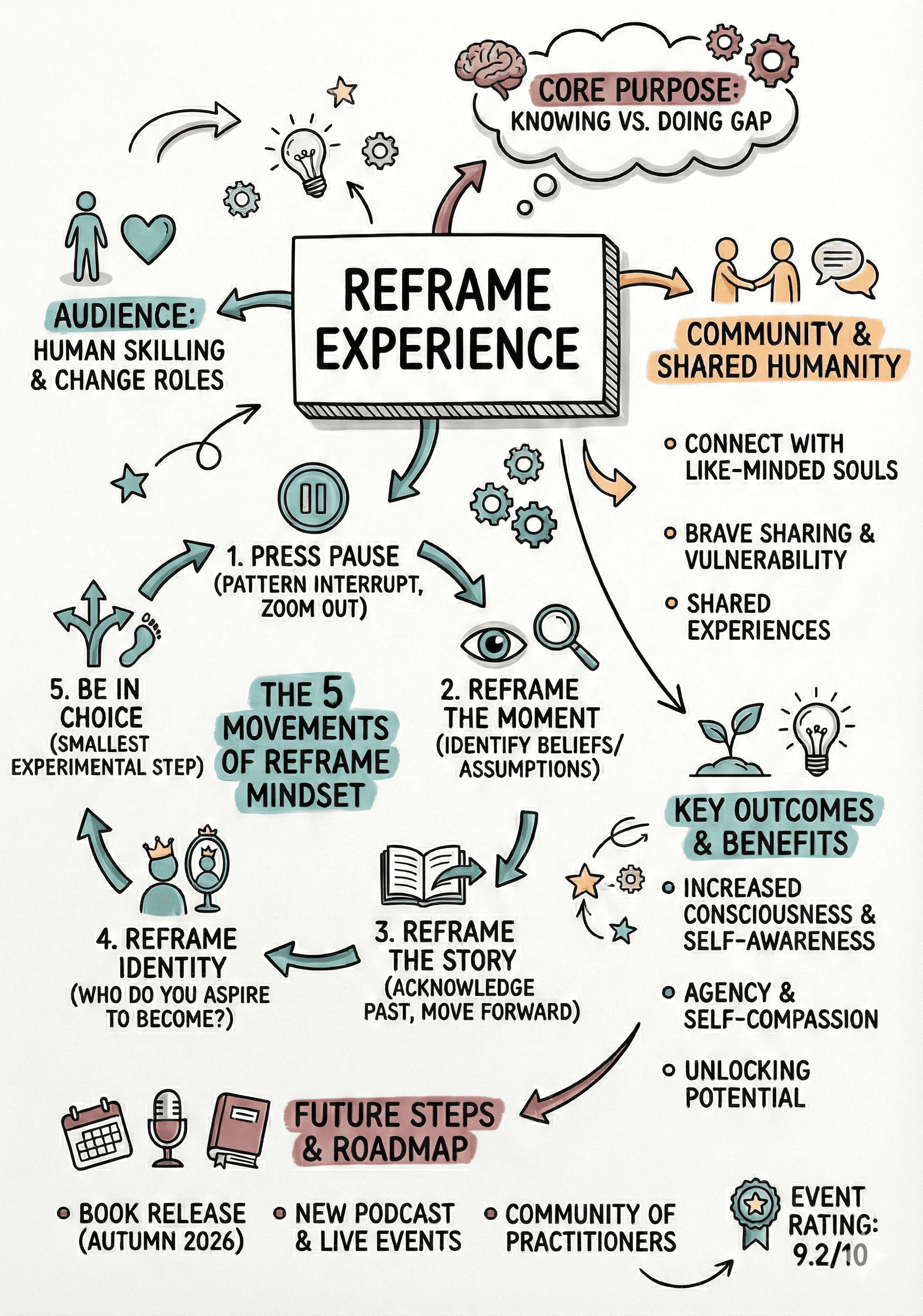 Visual summary of the February 2026 Reframe Experience